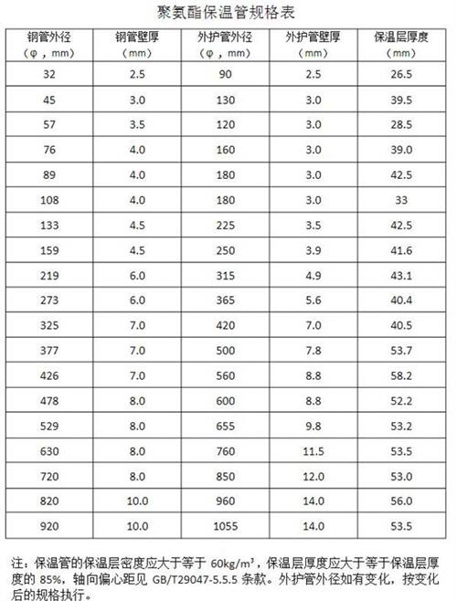 茂名热力聚氨酯保温管厂家产品规格尺寸